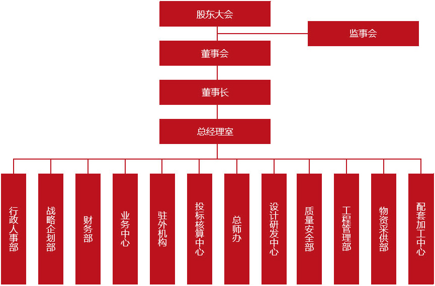 人事架構圖